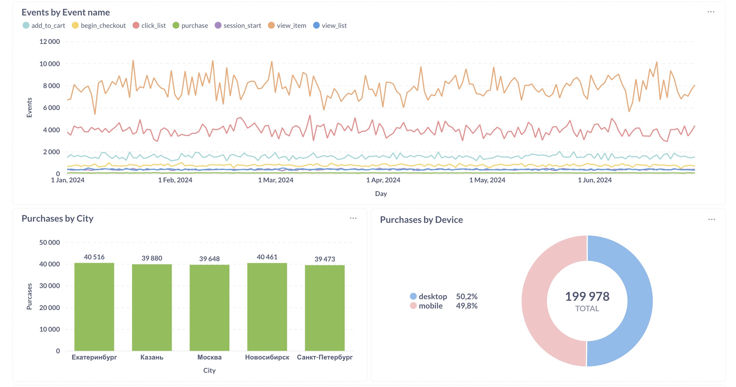 Analytics Dashboard - Reports